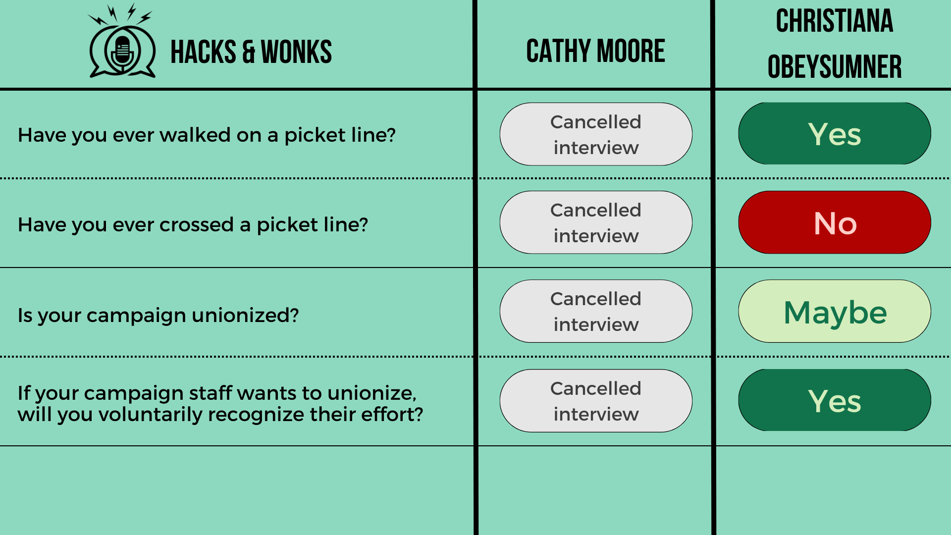 Q: Have you ever walked on a picket line? Cathy Moore: Cancelled interview, ChrisTiana ObeySumner: Yes  Q: Have you ever crossed a picket line? Cathy Moore: Cancelled interview, ChrisTiana ObeySumner: No  Q: Is your campaign unionized? Cathy Moore: C