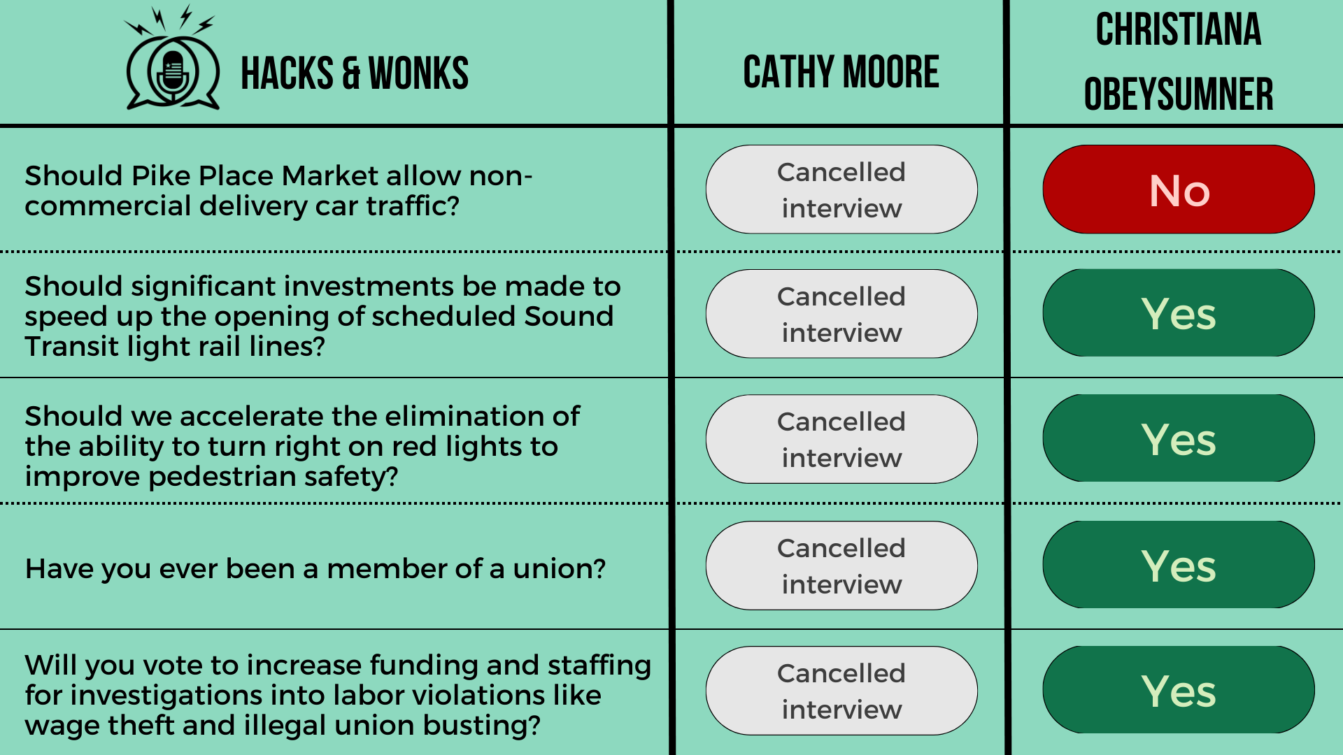 Q: Should Pike Place Market allow non-commercial delivery car traffic? Cathy Moore: Cancelled interview, ChrisTiana ObeySumner: No  Q: Should significant investments be made to speed up the opening of scheduled Sound Transit light rail lines? Cathy M