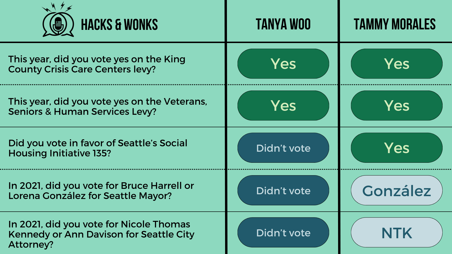 Q: This year, did you vote yes on the King County Crisis Care Centers levy? Tanya Woo: Yes, Tammy Morales: Yes  Q: This year, did you vote yes on the Veterans, Seniors & Human Services Levy? Tanya Woo: Yes, Tammy Morales: Yes  Q: Did you vote in favo
