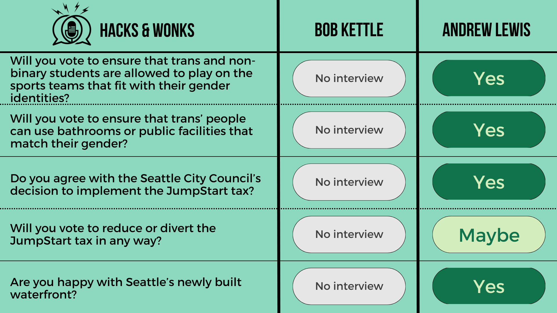 Q: Will you vote to ensure that trans and non-binary students are allowed to play on the sports teams that fit with their gender identities? Bob Kettle: No interview, Andrew Lewis: Yes  Q: Will you vote to ensure that trans’ people can use bathrooms