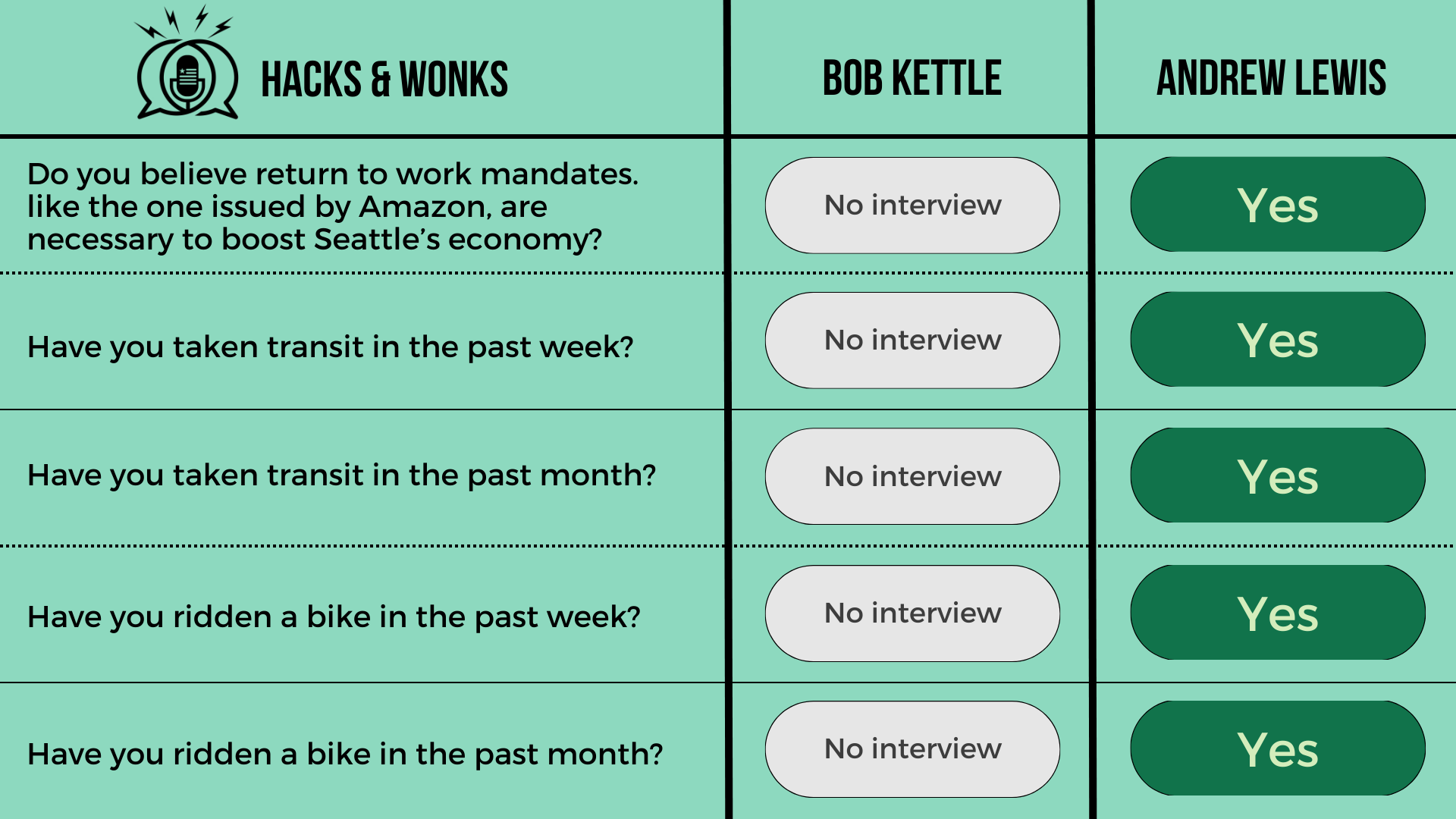Q: Do you believe return to work mandates. like the one issued by Amazon, are necessary to boost Seattle’s economy? Bob Kettle: No interview, Andrew Lewis: Yes  Q: Have you taken transit in the past week? Bob Kettle: No interview, Andrew Lewis: Yes