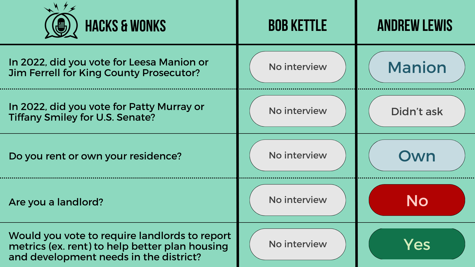 Q: In 2022, did you vote for Leesa Manion or Jim Ferrell for King County Prosecutor? Bob Kettle: No interview, Andrew Lewis: Manion  Q: In 2022, did you vote for Patty Murray or Tiffany Smiley for U.S. Senate? Bob Kettle: No interview, Andrew Lewis: